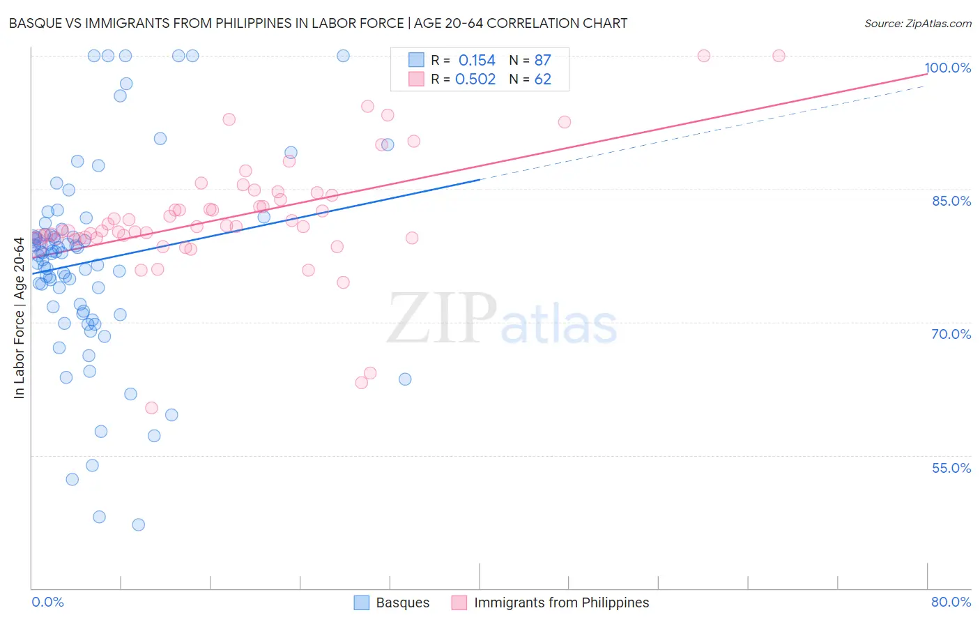 Basque vs Immigrants from Philippines In Labor Force | Age 20-64