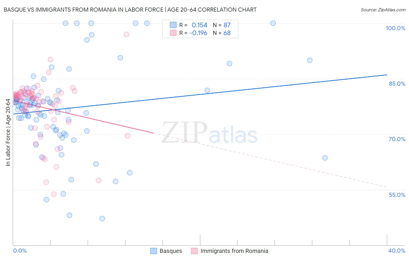 Basque vs Immigrants from Romania In Labor Force | Age 20-64