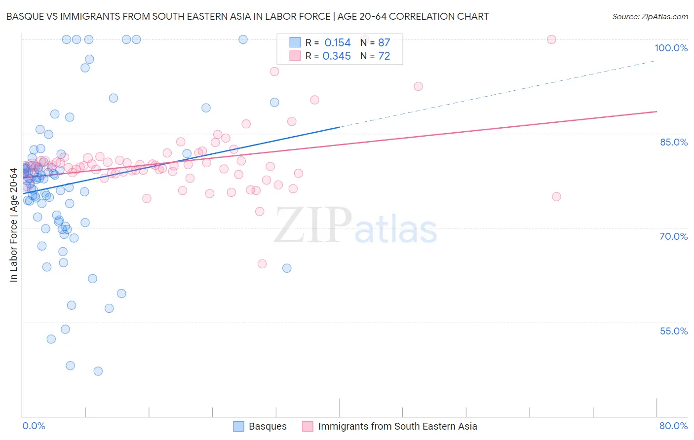 Basque vs Immigrants from South Eastern Asia In Labor Force | Age 20-64