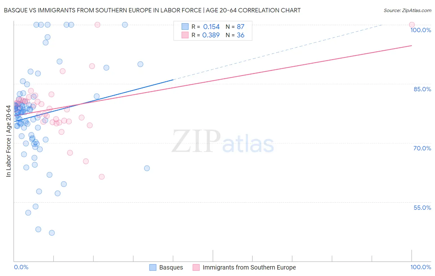 Basque vs Immigrants from Southern Europe In Labor Force | Age 20-64