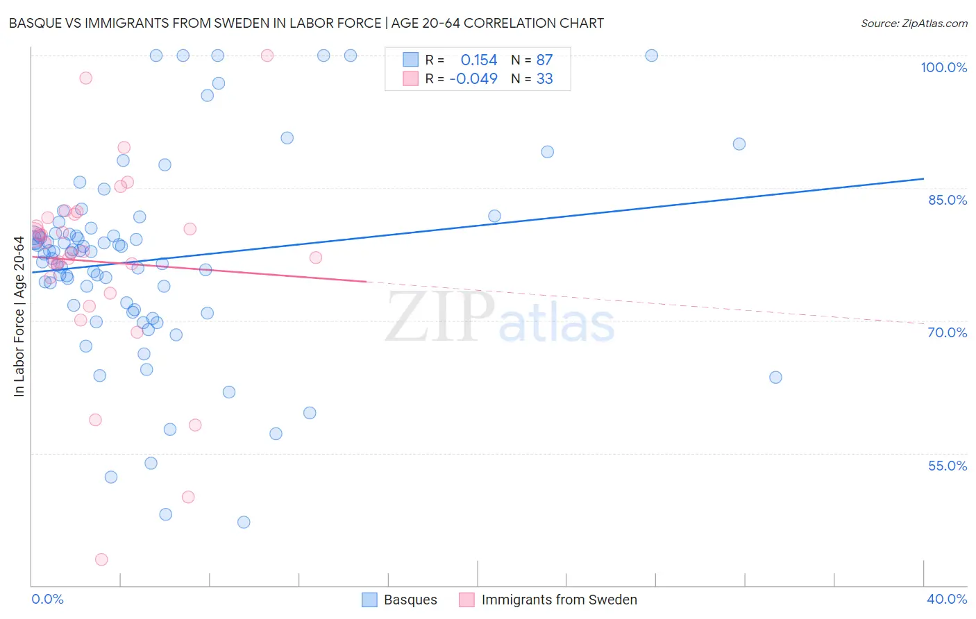 Basque vs Immigrants from Sweden In Labor Force | Age 20-64
