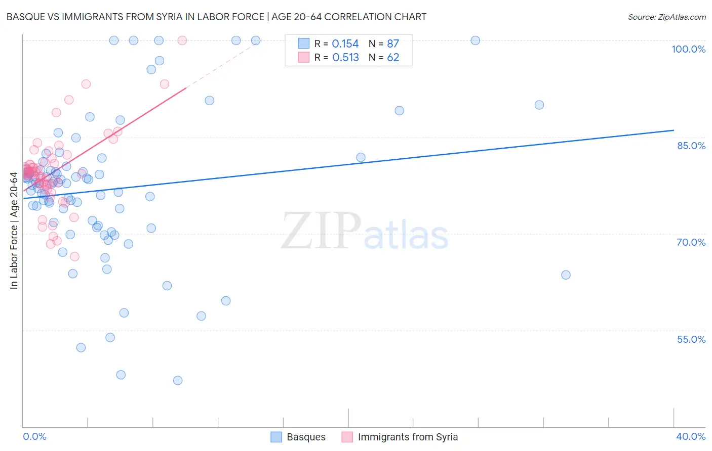Basque vs Immigrants from Syria In Labor Force | Age 20-64