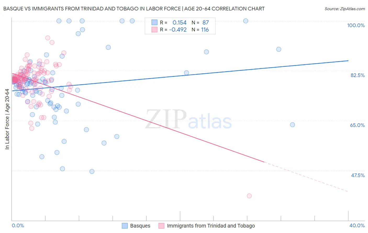 Basque vs Immigrants from Trinidad and Tobago In Labor Force | Age 20-64