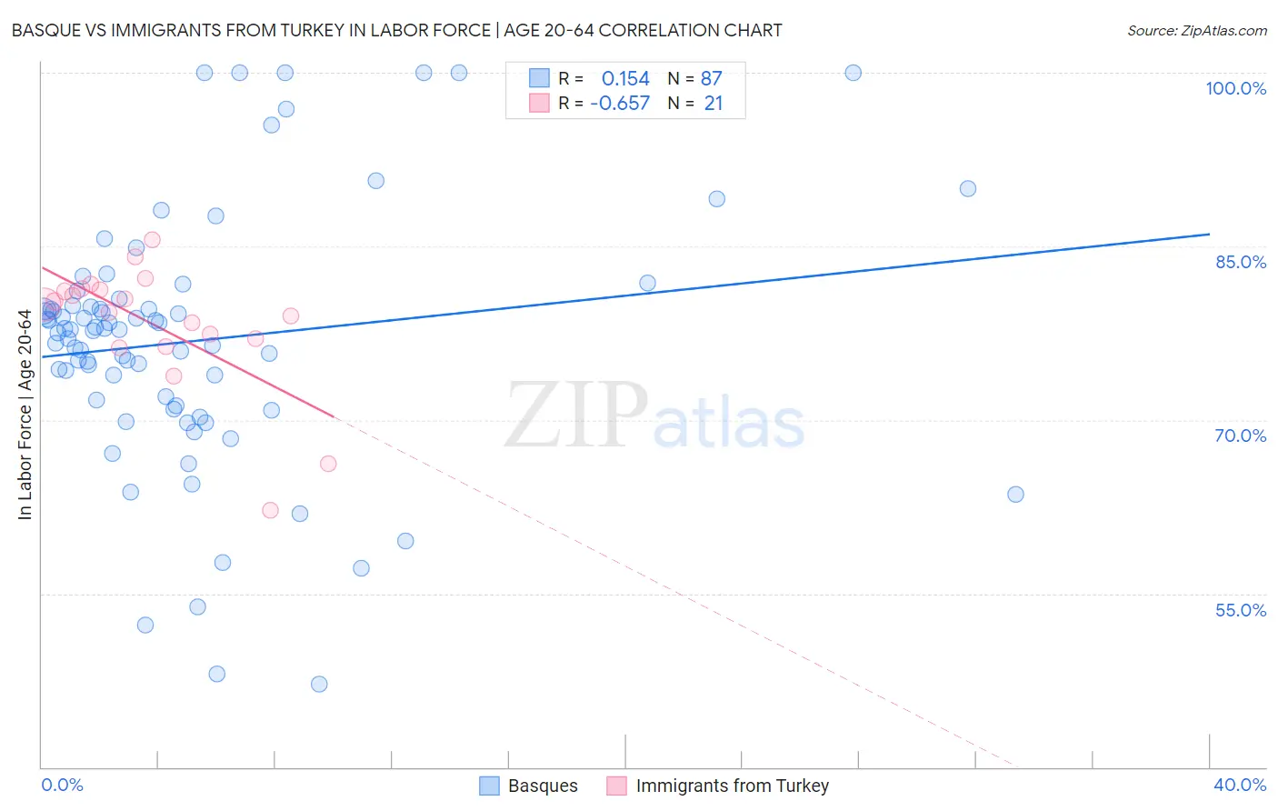 Basque vs Immigrants from Turkey In Labor Force | Age 20-64