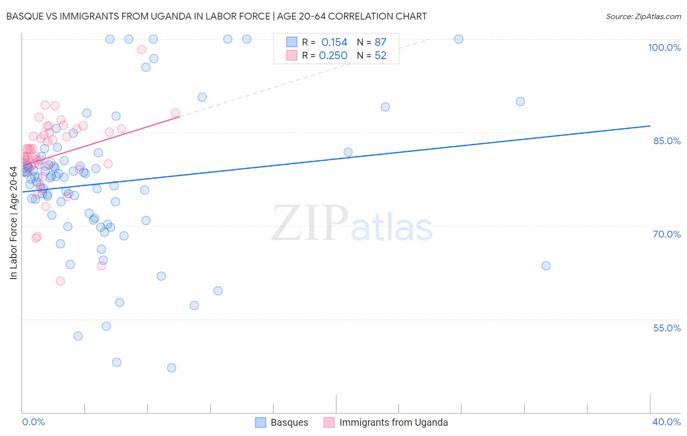 Basque vs Immigrants from Uganda In Labor Force | Age 20-64
