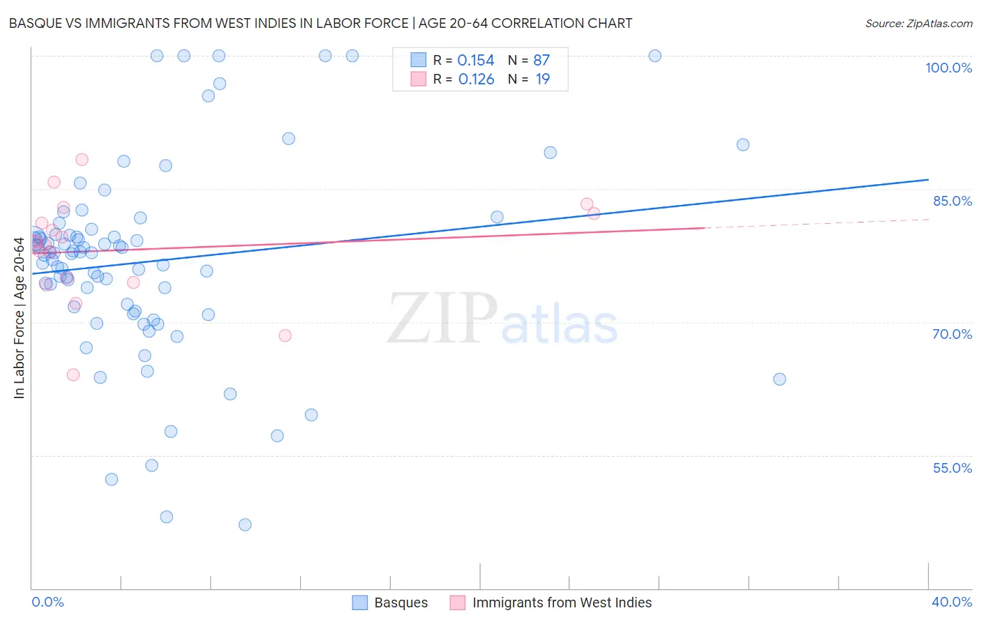 Basque vs Immigrants from West Indies In Labor Force | Age 20-64