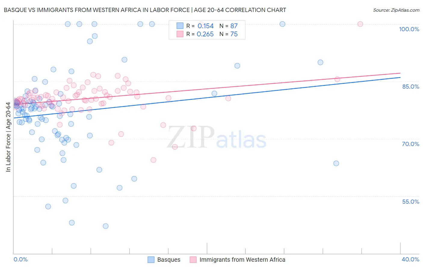 Basque vs Immigrants from Western Africa In Labor Force | Age 20-64