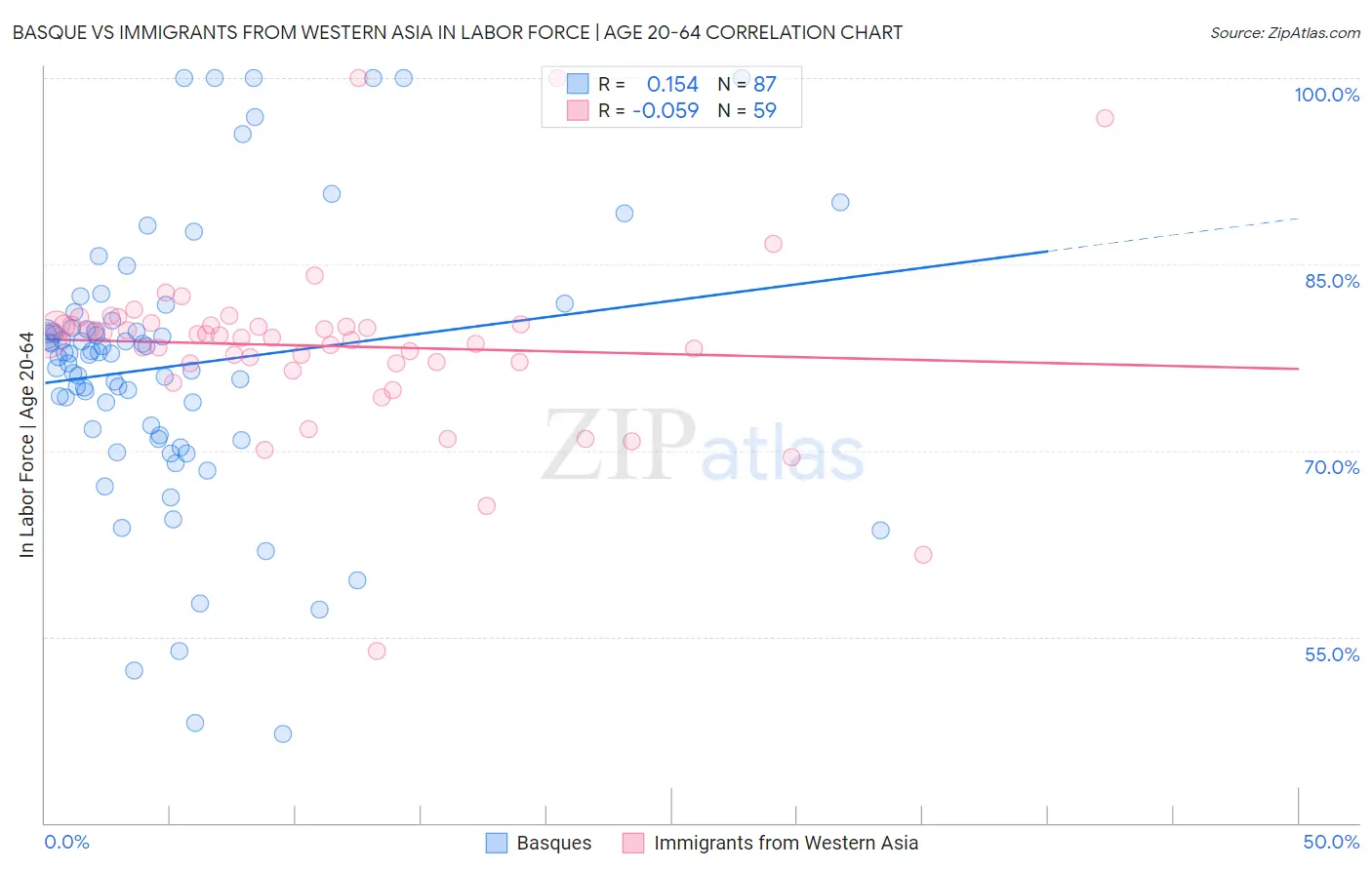 Basque vs Immigrants from Western Asia In Labor Force | Age 20-64