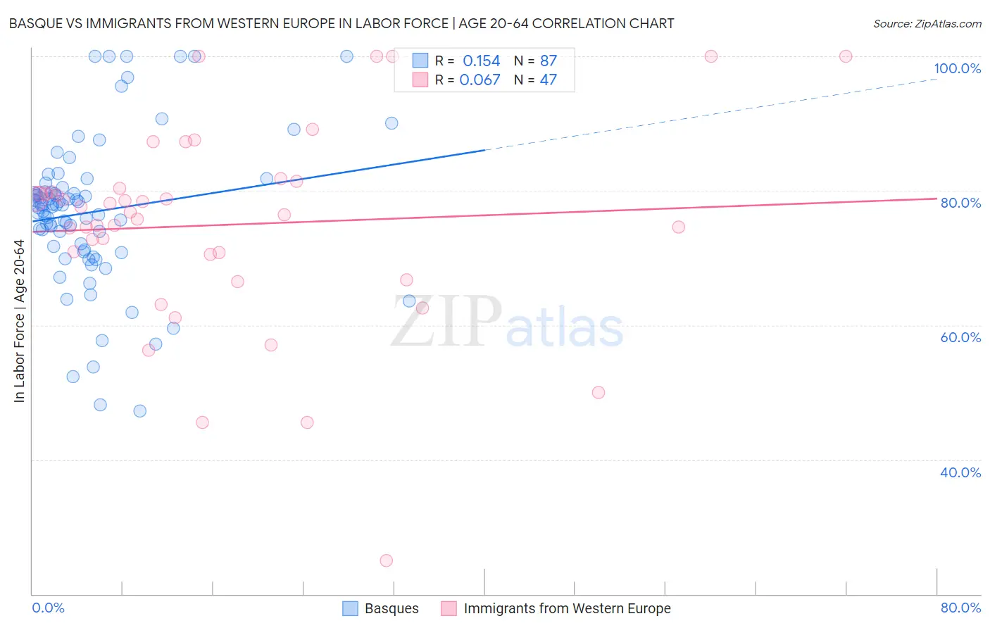 Basque vs Immigrants from Western Europe In Labor Force | Age 20-64