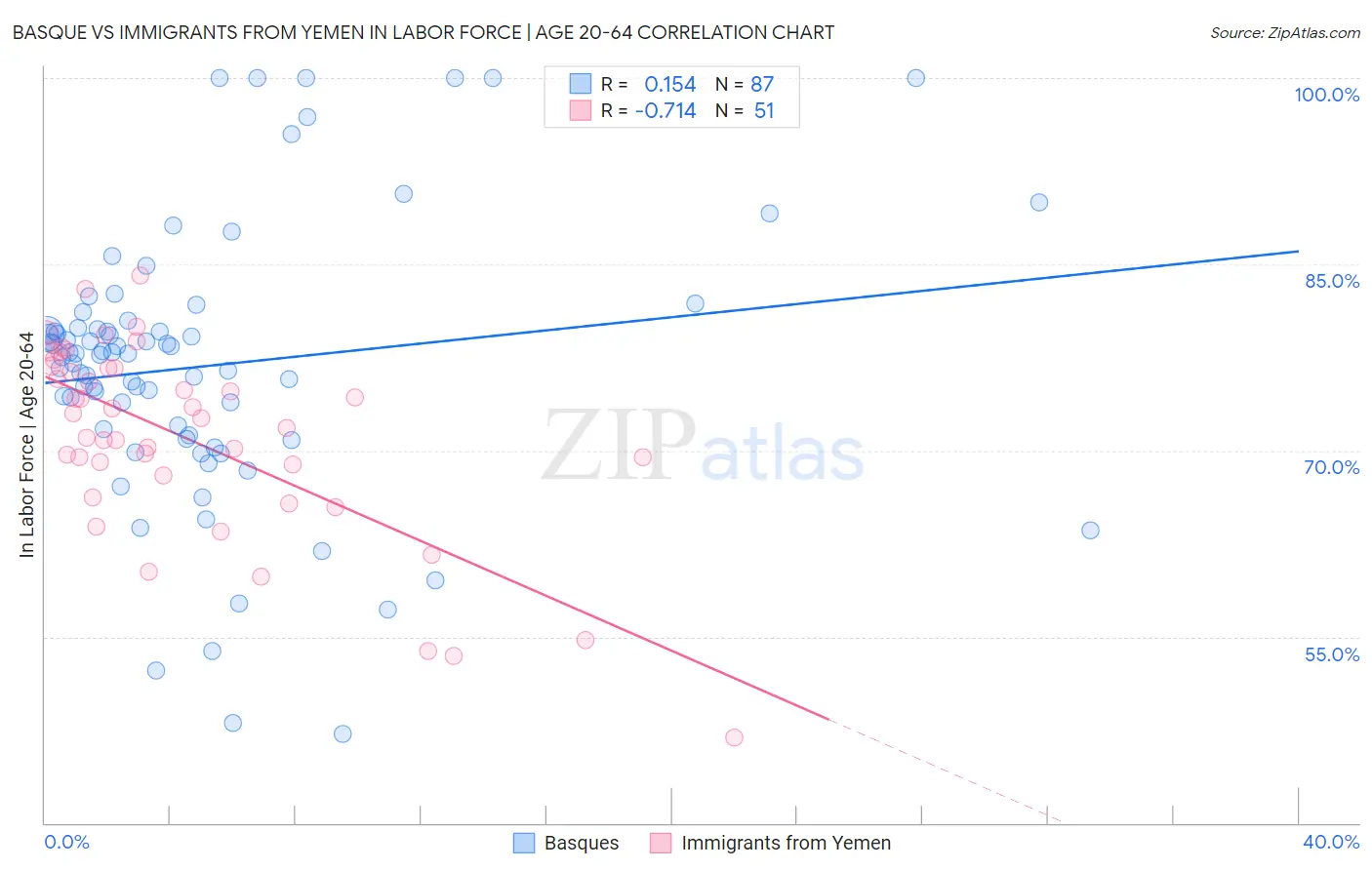 Basque vs Immigrants from Yemen In Labor Force | Age 20-64