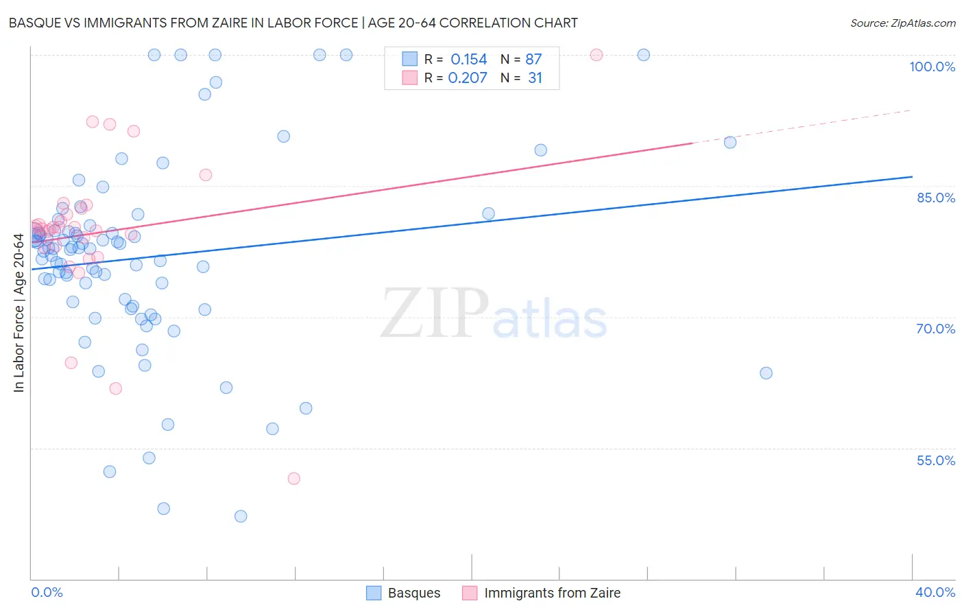 Basque vs Immigrants from Zaire In Labor Force | Age 20-64