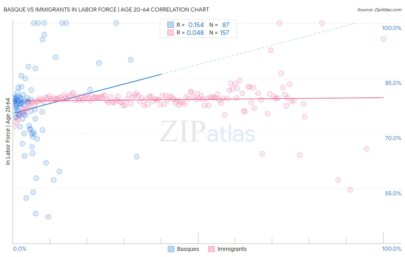 Basque vs Immigrants In Labor Force | Age 20-64