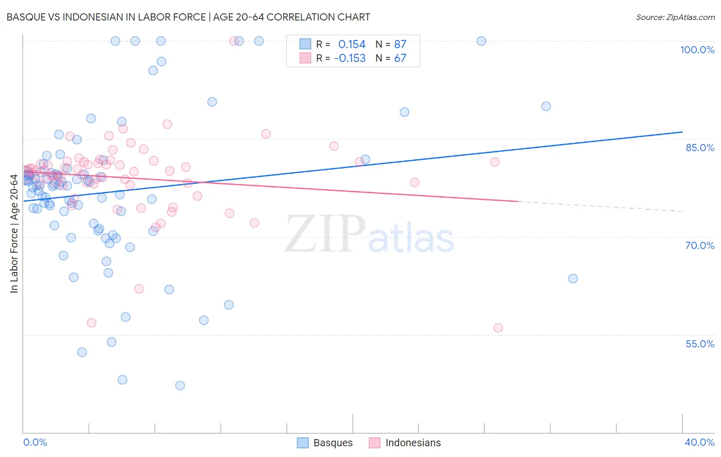Basque vs Indonesian In Labor Force | Age 20-64