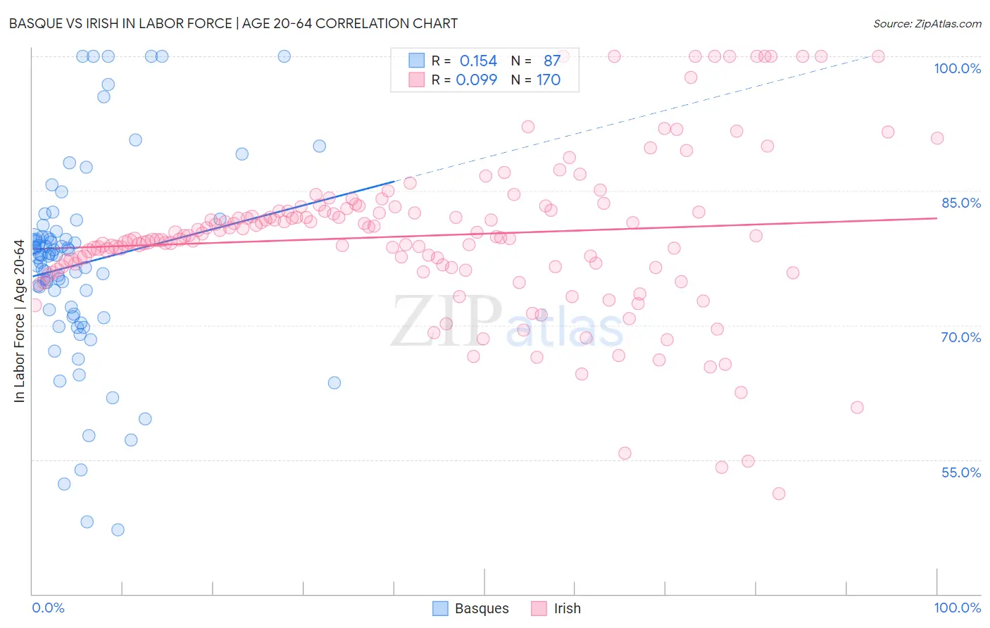 Basque vs Irish In Labor Force | Age 20-64