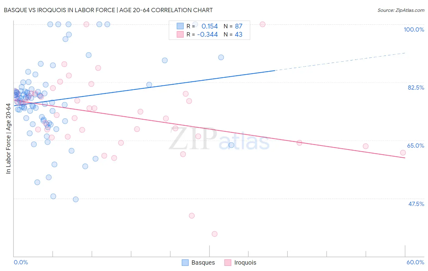 Basque vs Iroquois In Labor Force | Age 20-64