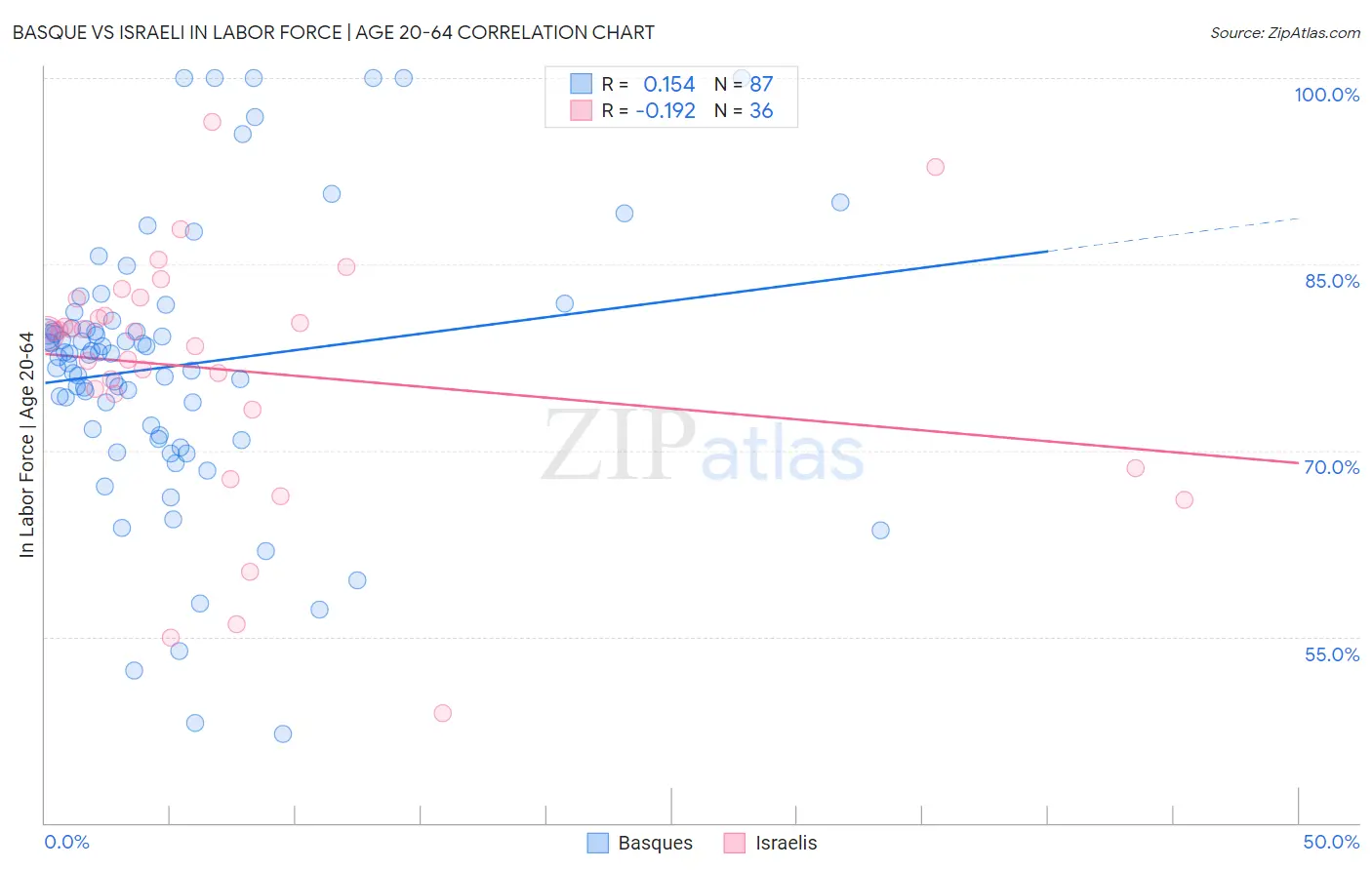 Basque vs Israeli In Labor Force | Age 20-64