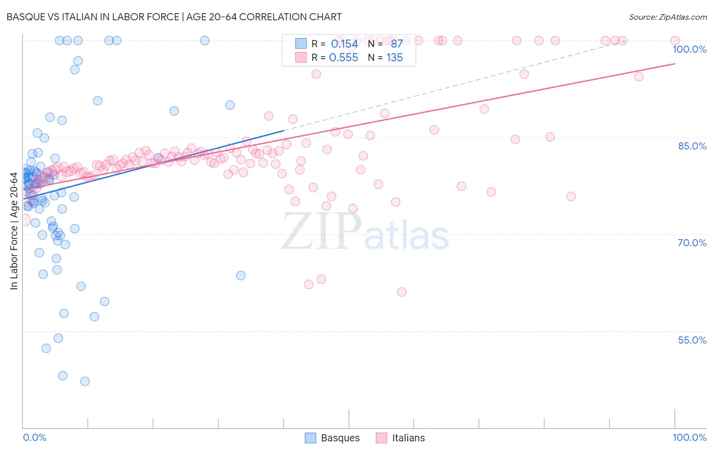 Basque vs Italian In Labor Force | Age 20-64