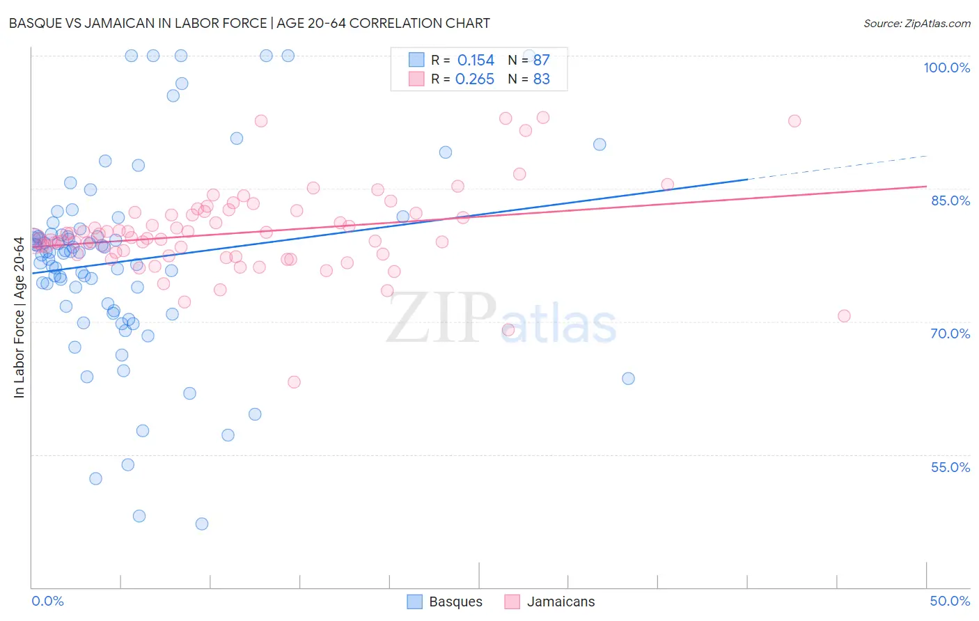Basque vs Jamaican In Labor Force | Age 20-64