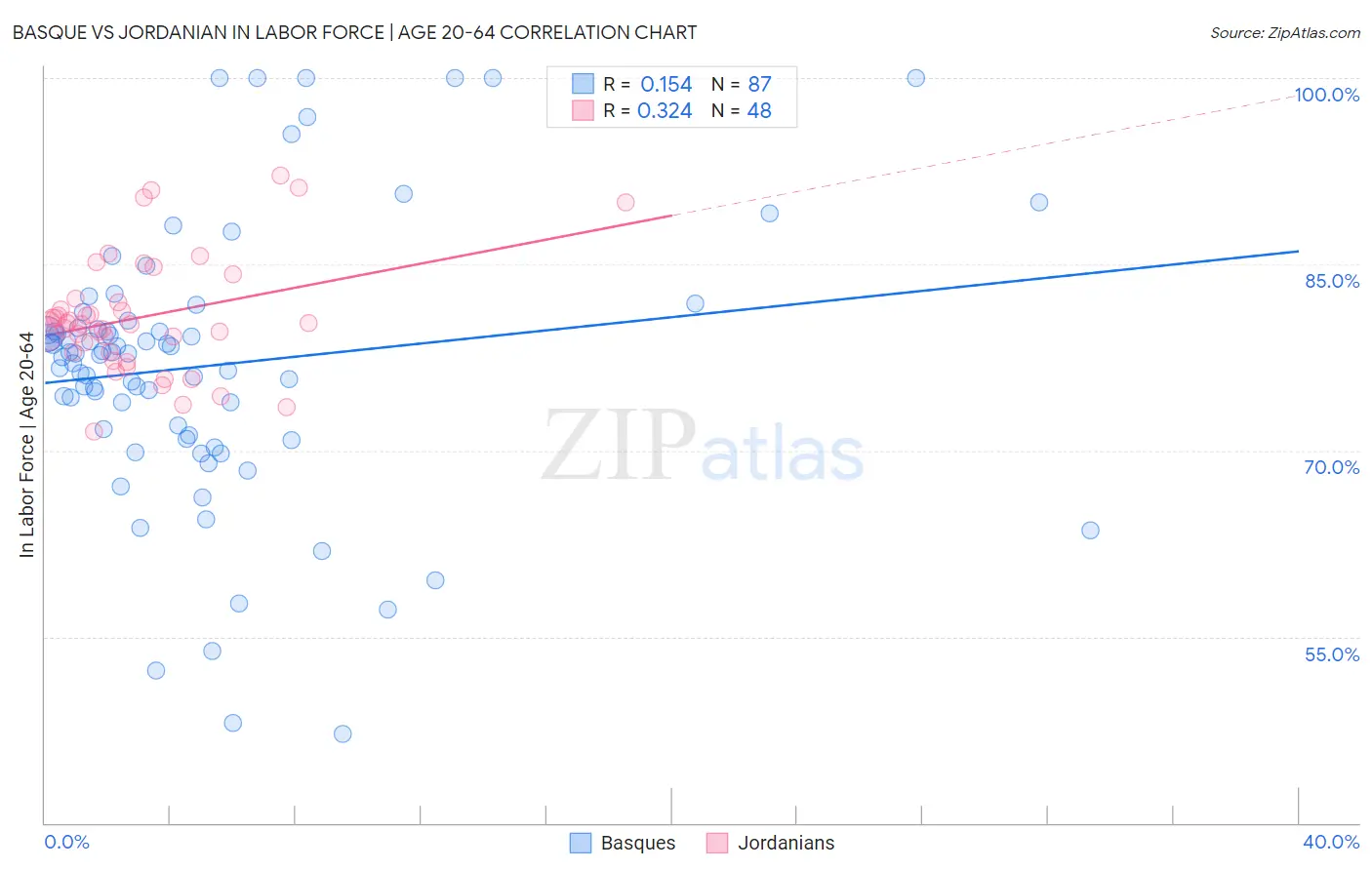 Basque vs Jordanian In Labor Force | Age 20-64