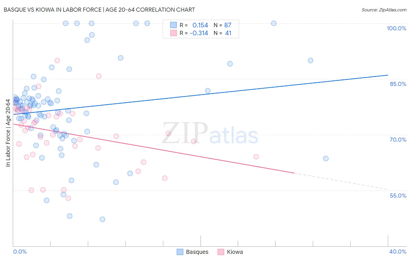 Basque vs Kiowa In Labor Force | Age 20-64