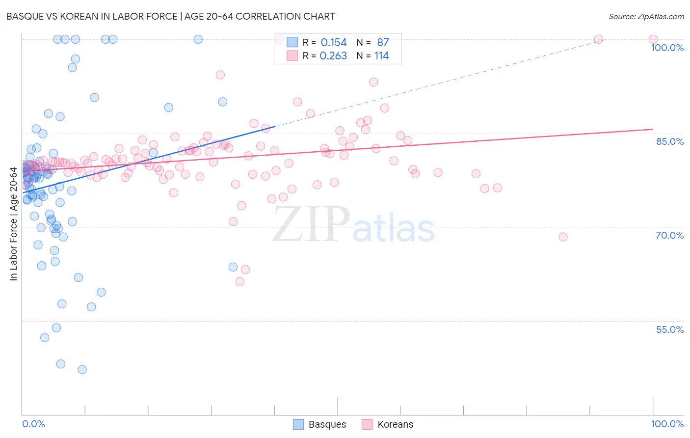 Basque vs Korean In Labor Force | Age 20-64