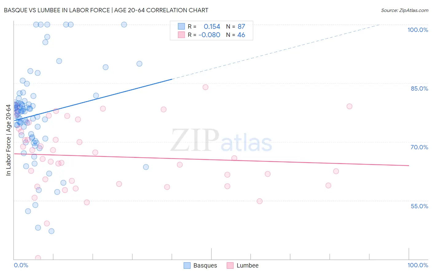 Basque vs Lumbee In Labor Force | Age 20-64