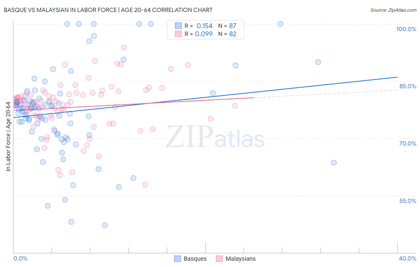 Basque vs Malaysian In Labor Force | Age 20-64