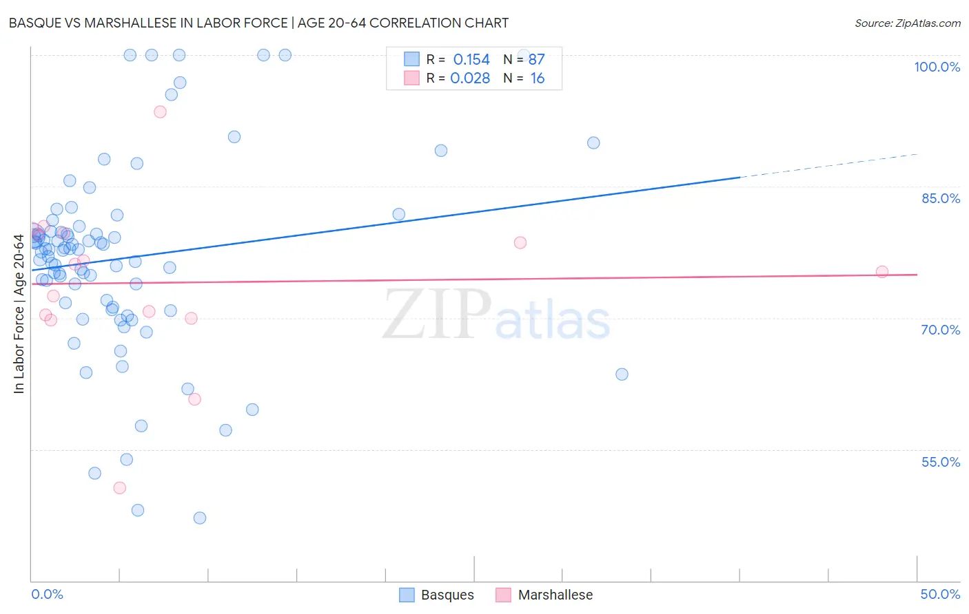 Basque vs Marshallese In Labor Force | Age 20-64