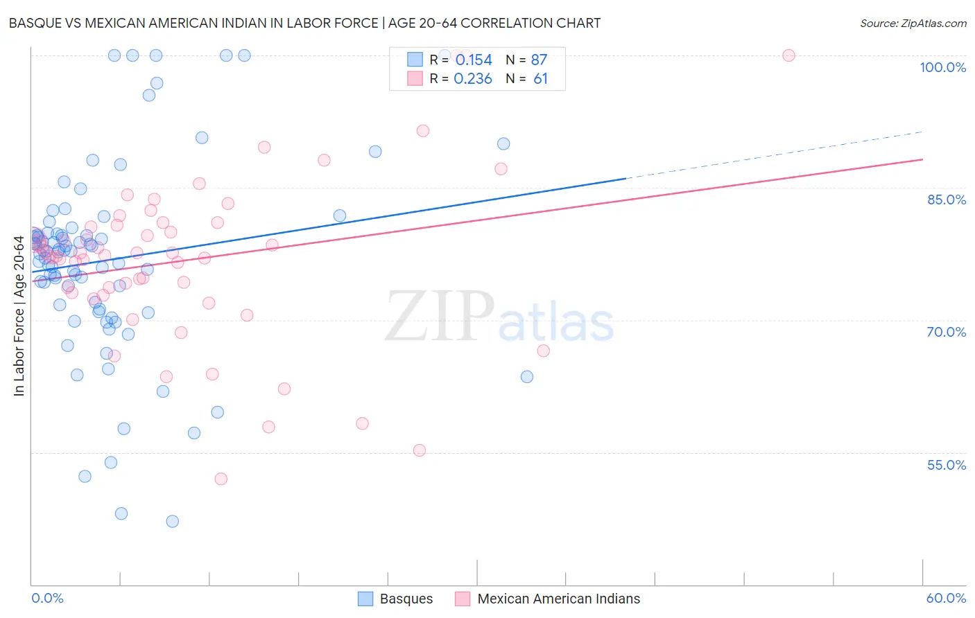 Basque vs Mexican American Indian In Labor Force | Age 20-64