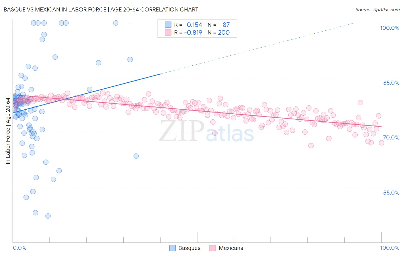 Basque vs Mexican In Labor Force | Age 20-64