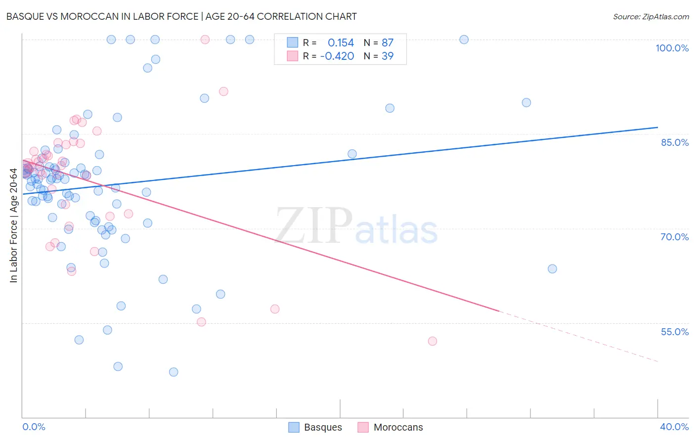 Basque vs Moroccan In Labor Force | Age 20-64