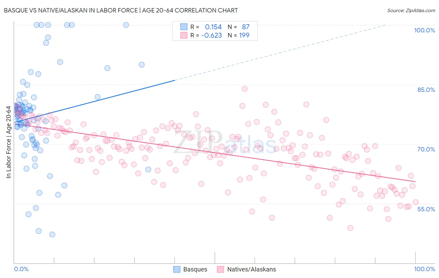 Basque vs Native/Alaskan In Labor Force | Age 20-64