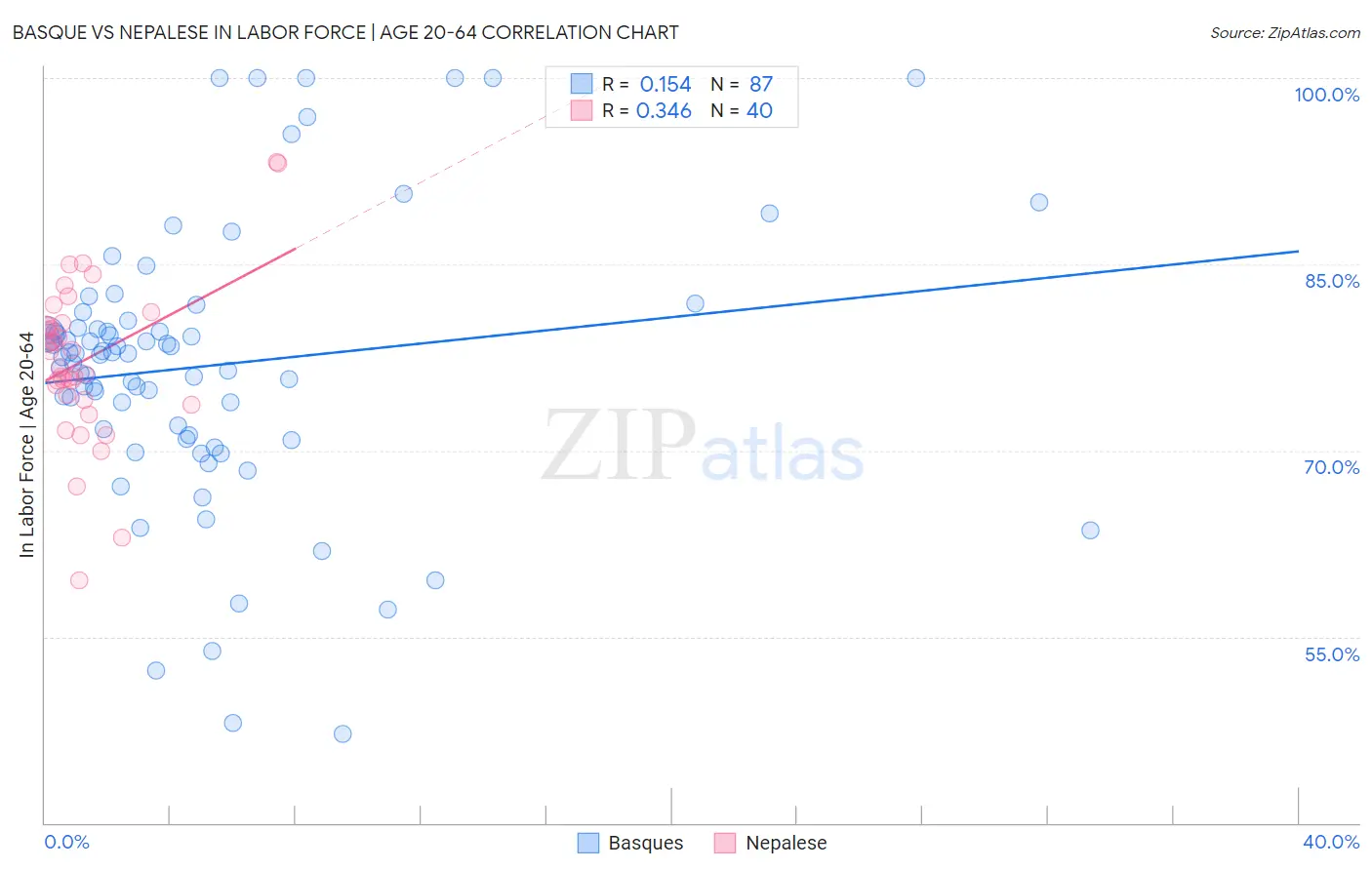 Basque vs Nepalese In Labor Force | Age 20-64