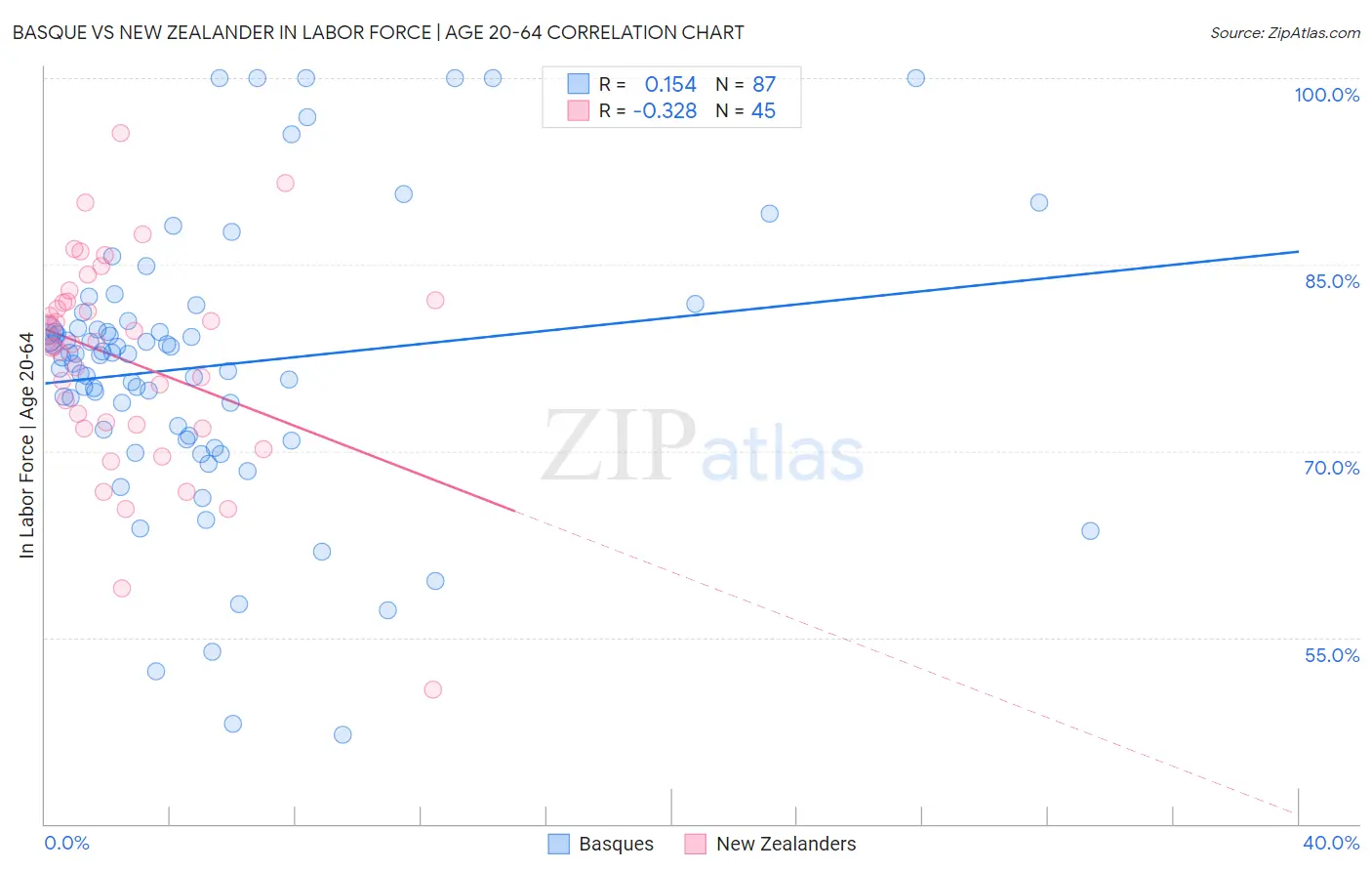 Basque vs New Zealander In Labor Force | Age 20-64