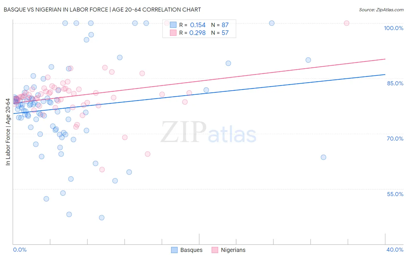 Basque vs Nigerian In Labor Force | Age 20-64