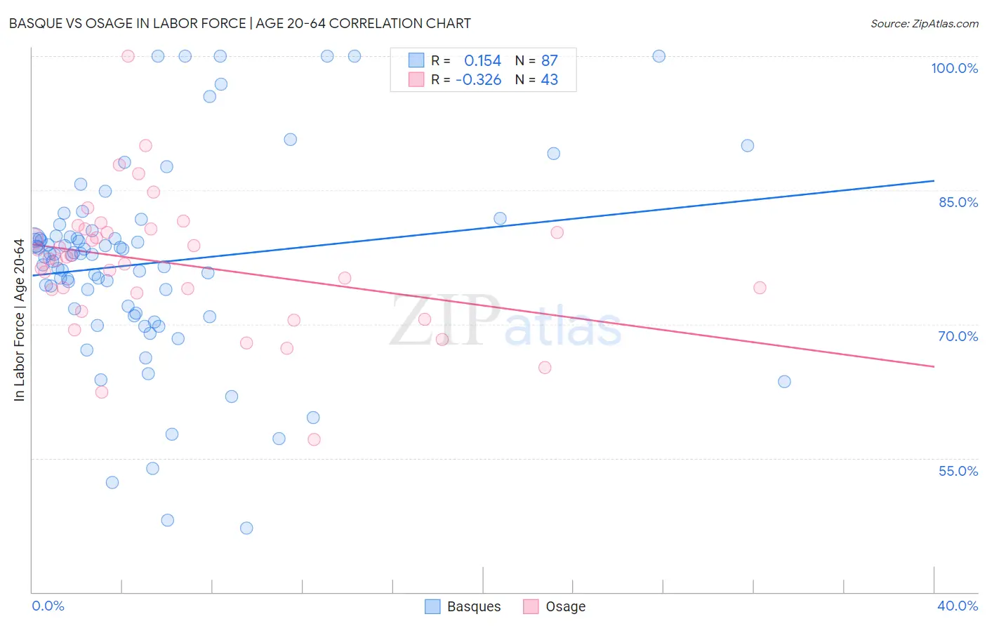 Basque vs Osage In Labor Force | Age 20-64