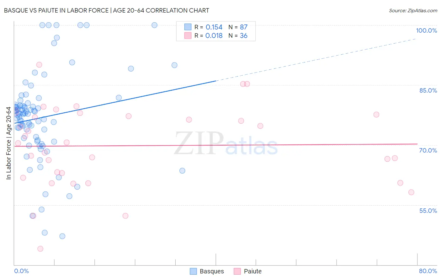 Basque vs Paiute In Labor Force | Age 20-64