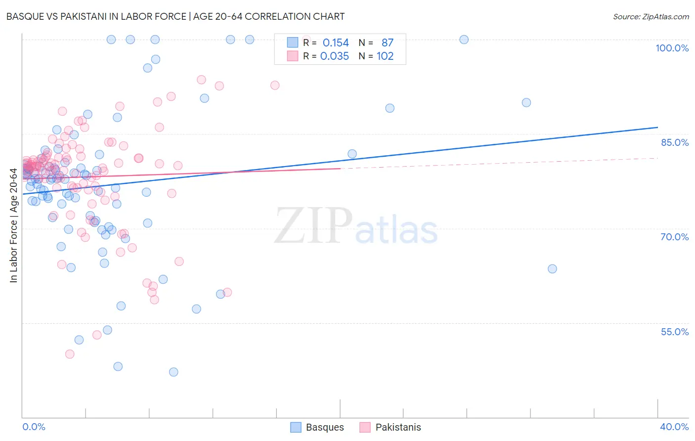 Basque vs Pakistani In Labor Force | Age 20-64