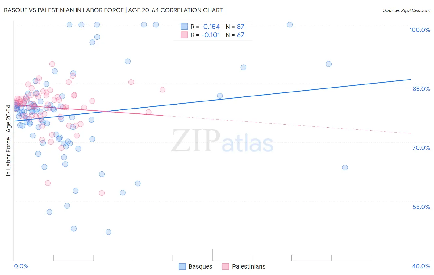 Basque vs Palestinian In Labor Force | Age 20-64