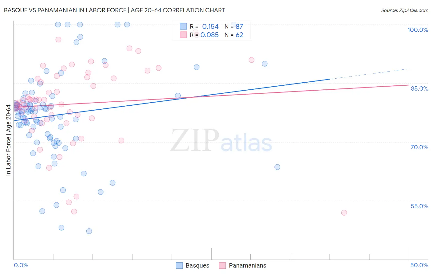 Basque vs Panamanian In Labor Force | Age 20-64