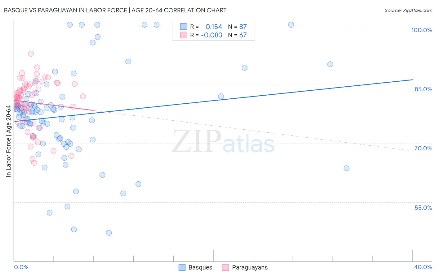 Basque vs Paraguayan In Labor Force | Age 20-64