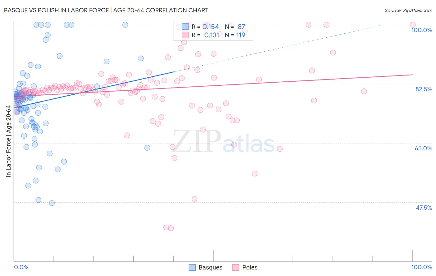 Basque vs Polish In Labor Force | Age 20-64