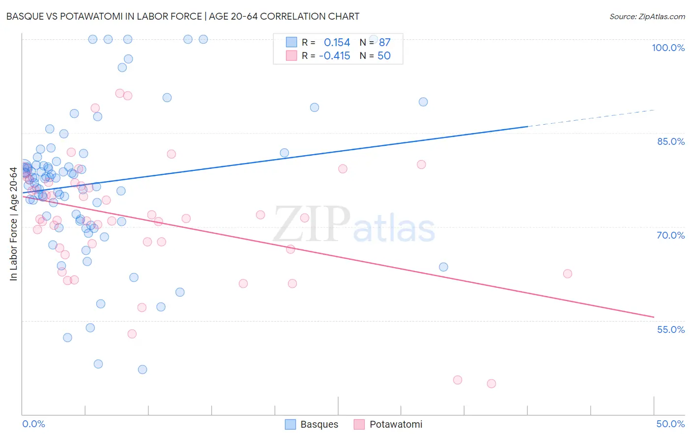 Basque vs Potawatomi In Labor Force | Age 20-64