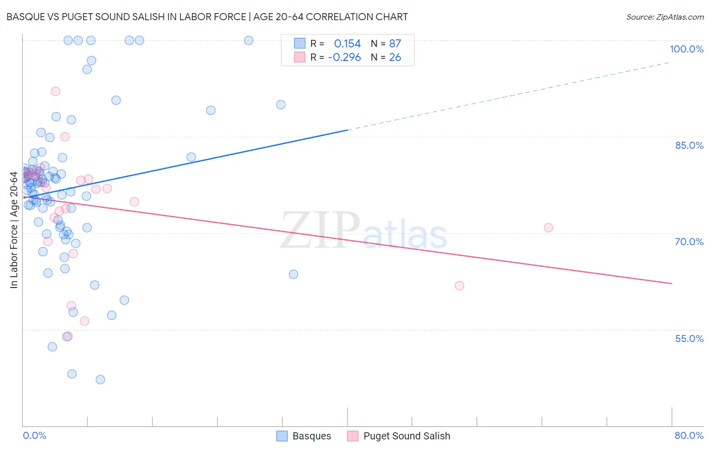 Basque vs Puget Sound Salish In Labor Force | Age 20-64