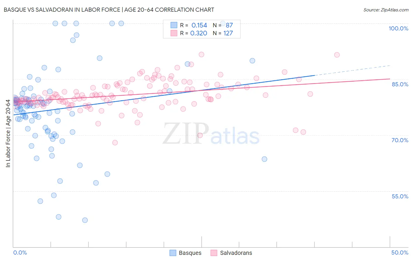 Basque vs Salvadoran In Labor Force | Age 20-64