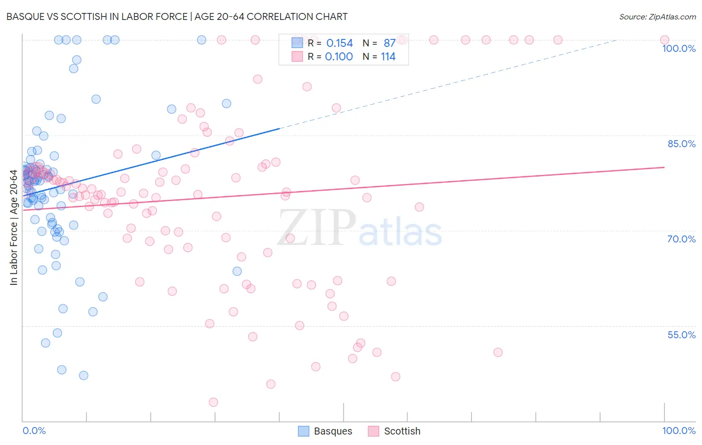 Basque vs Scottish In Labor Force | Age 20-64