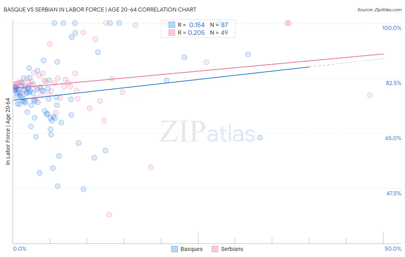 Basque vs Serbian In Labor Force | Age 20-64