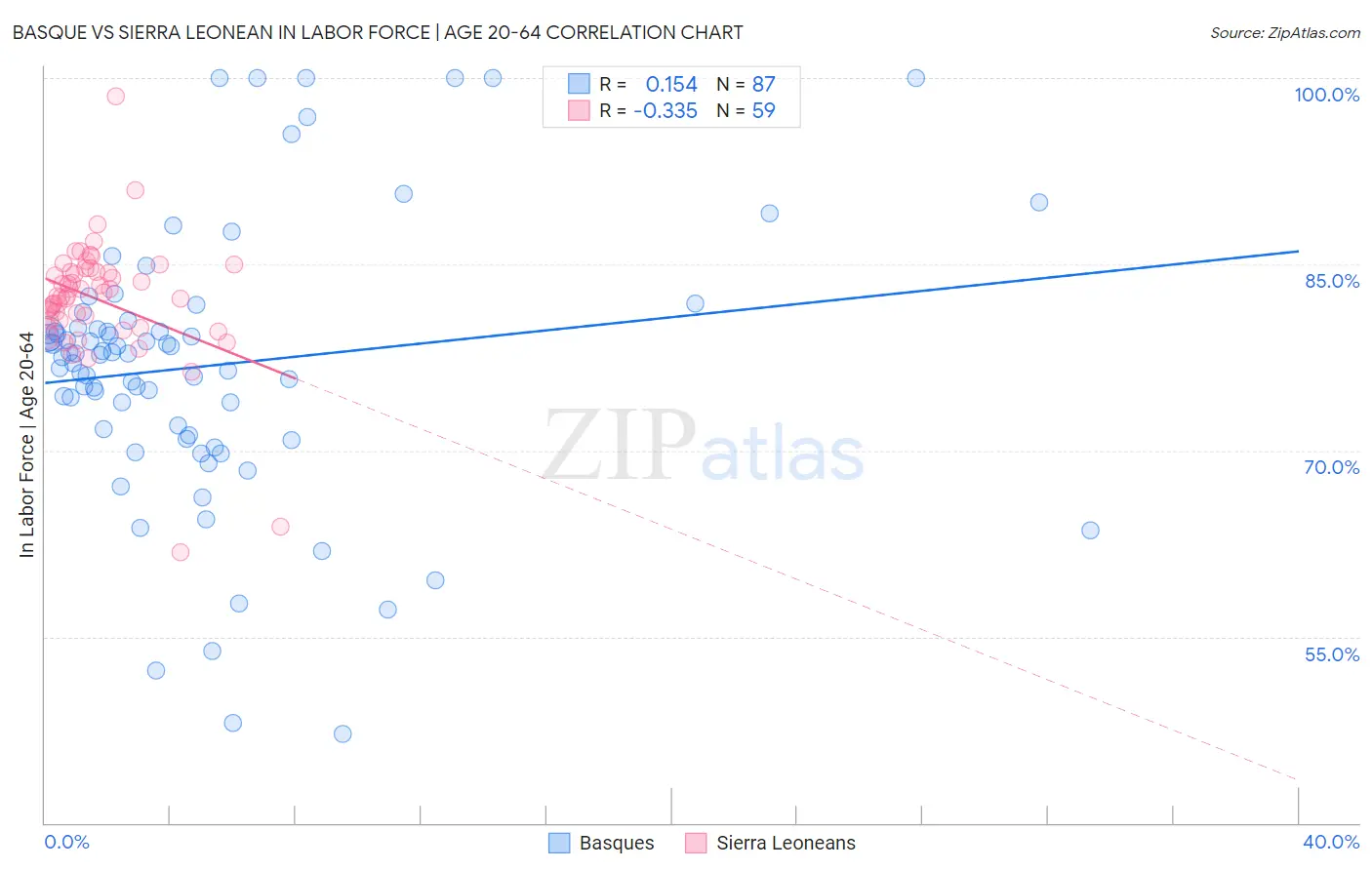 Basque vs Sierra Leonean In Labor Force | Age 20-64