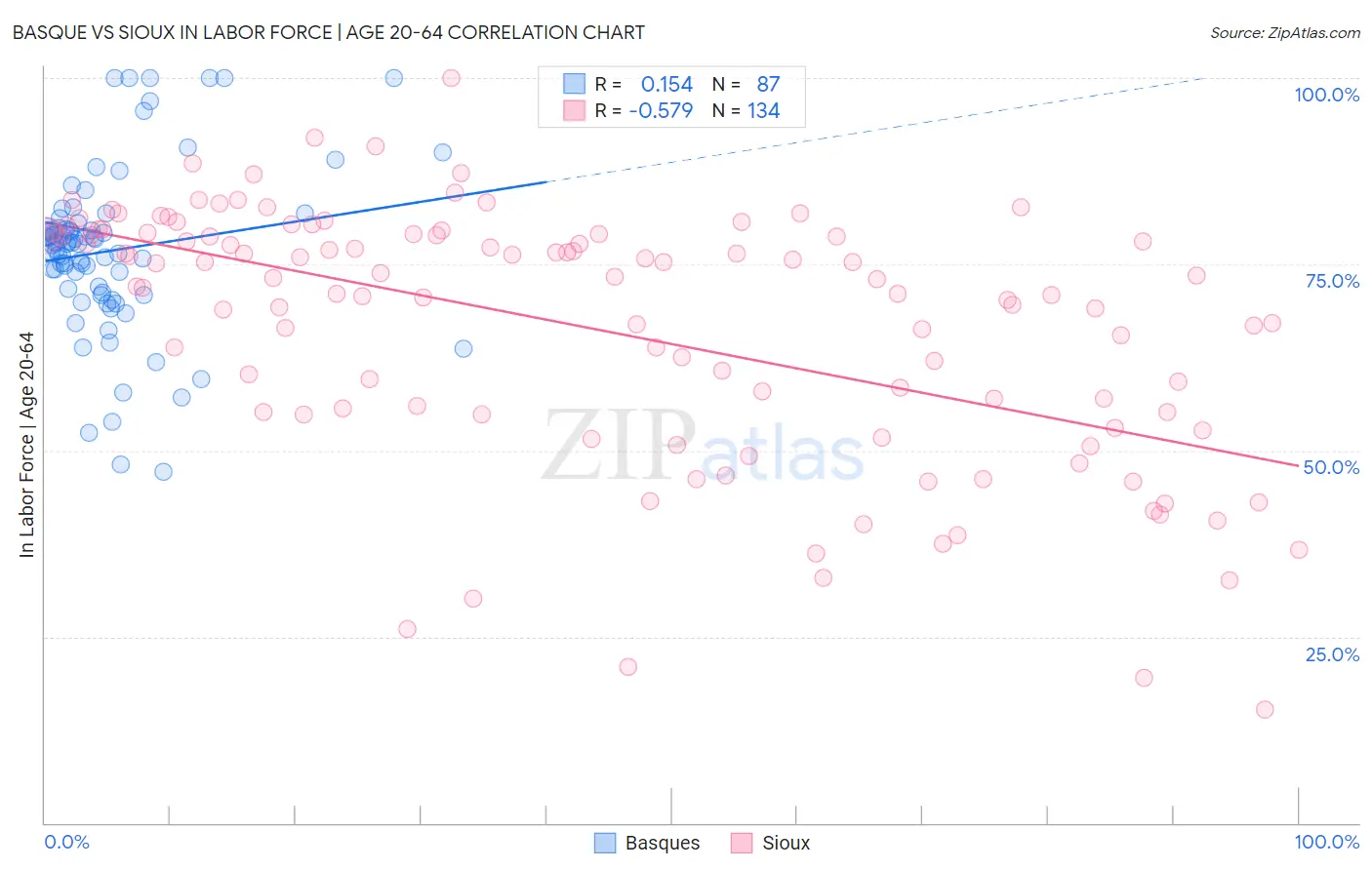 Basque vs Sioux In Labor Force | Age 20-64