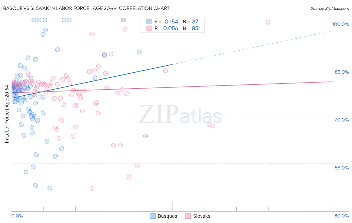 Basque vs Slovak In Labor Force | Age 20-64